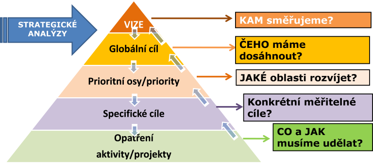 Zdroj: Proces 2019